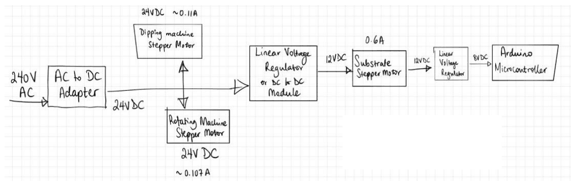 PCB Development Stage