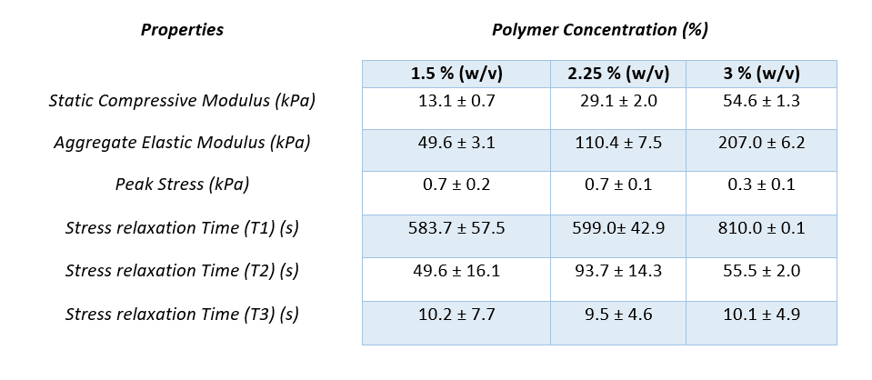 Hydrogel Summary